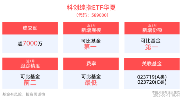 永隆配资 华为开发者大会即将召开，科创综指ETF华夏(589000)成交额超7000万元
