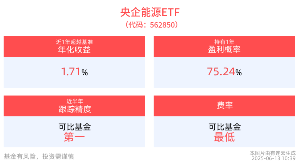 互盈在线 国际油价带动能源板块形成提振，央企能源ETF(562850)逆市红盘