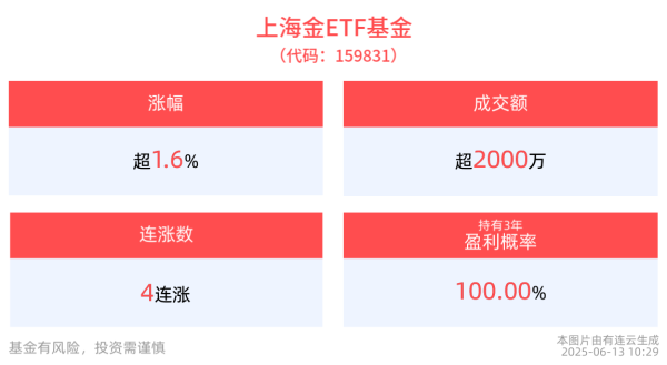 牛8速配 避险情绪再次升温，上海金ETF基金(159831)盘中上涨1.65%冲击4连涨