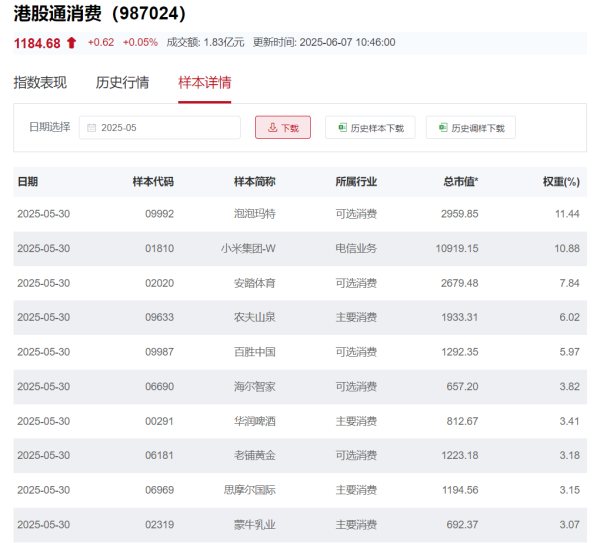 一点金 港股消费50ETF(159265)今日结募！新消费企业数量逐年攀升，标的指数或更能反映当下的消费景气复苏