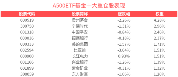 金惠配资 增量信号成关键变量，A500ETF基金(512050)交投活跃，成交额超17亿元