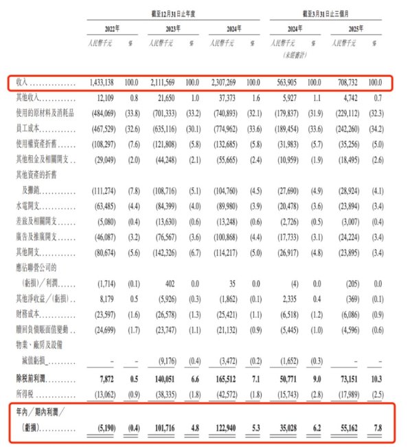 优速配资 巴奴火锅冲刺赴港上市：今年一季度净利0.55亿 未来三年计划新开超170家门店