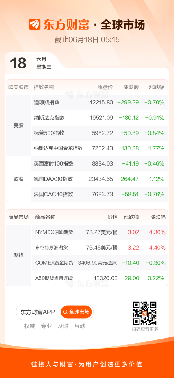 建宝优配 全球市场：美股三大指数集体收跌 特斯拉跌近4% 国际油价大涨超4%