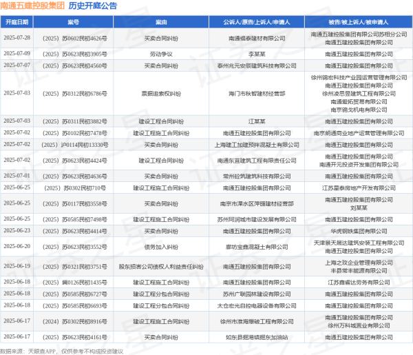 财新网 南通五建控股集团作为被告/被上诉人的1起涉及买卖合同纠纷的诉讼将于2025年7月1日开庭