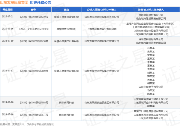 财富家 山东发展投资集团作为原告/上诉人的1起涉及金融不良债权追偿纠纷的诉讼将于2025年7月1日开庭