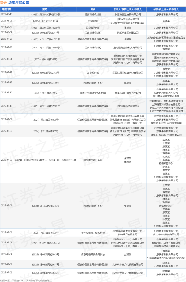 证星策略 快手作为被告/被上诉人的1起涉及确认合同无效纠纷的诉讼将于2025年7月1日开庭