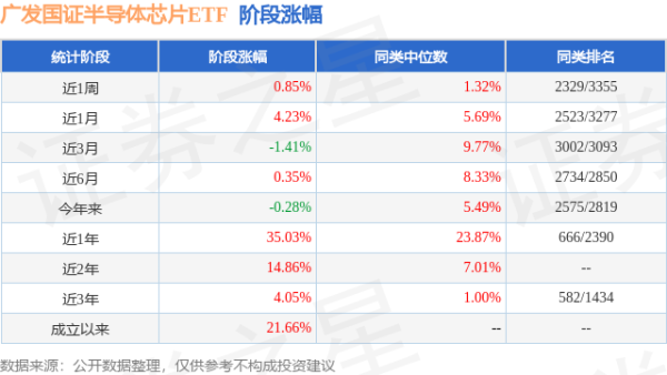 鼎豪投资 二季报点评：广发国证半导体芯片ETF基金季度涨幅-0.36%