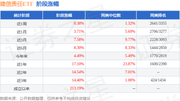 实配网配资 二季报点评：建信责任ETF基金季度涨幅3.57%