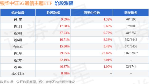 驰盈配资 二季报点评：银华中证5G通信主题ETF基金季度涨幅6.31%